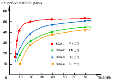 The expansive stress of RockFrac NEDA reaches maximum value in about 24 hours of reaction.