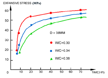 The expansive stress of RockFrac NEDA decreases if water ratio increases.