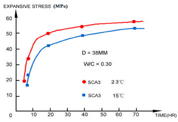 The expansive stress of RockFrac NEDA would increase with rising temperature.