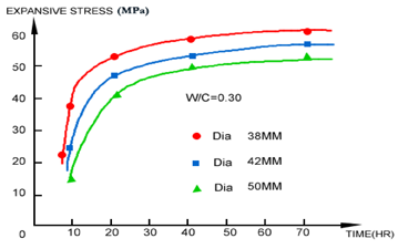 The expansive stress of RockFrac NEDA would be higher if the diameter of pre-drilled hole is bigger.